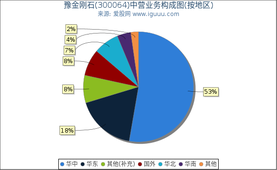 豫金刚石(300064)主营业务构成图（按地区）