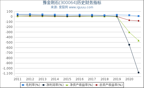 豫金刚石(300064)股东权益比率、固定资产比率等历史财务指标图