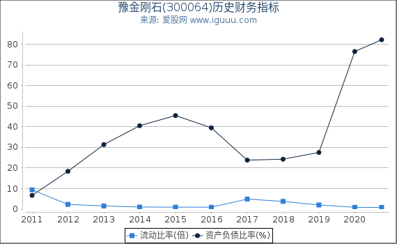 豫金刚石(300064)股东权益比率、固定资产比率等历史财务指标图
