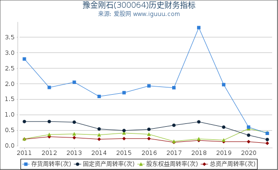 豫金刚石(300064)股东权益比率、固定资产比率等历史财务指标图
