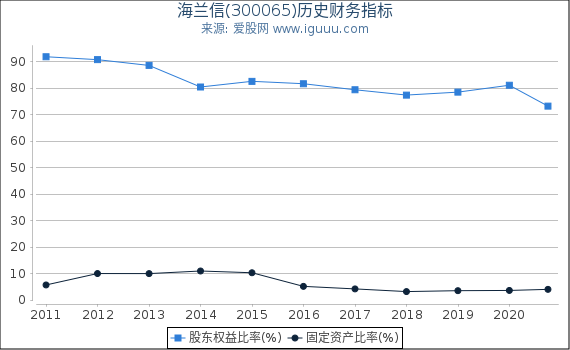 海兰信(300065)股东权益比率、固定资产比率等历史财务指标图