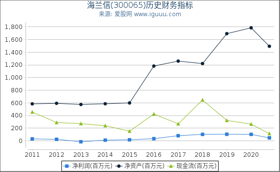 海兰信(300065)股东权益比率、固定资产比率等历史财务指标图