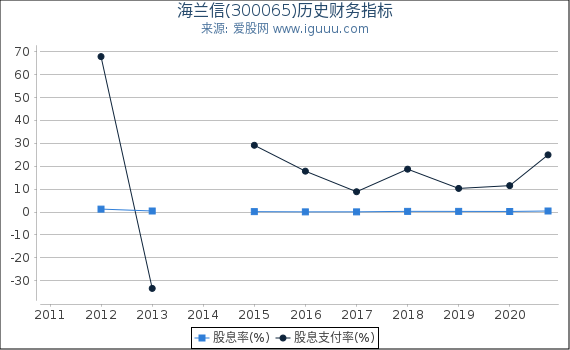 海兰信(300065)股东权益比率、固定资产比率等历史财务指标图