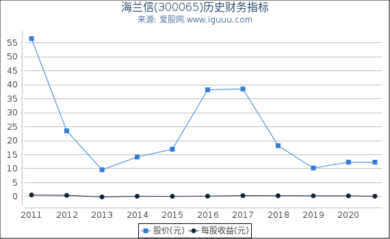 海兰信(300065)股东权益比率、固定资产比率等历史财务指标图