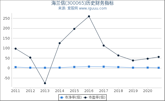 海兰信(300065)股东权益比率、固定资产比率等历史财务指标图