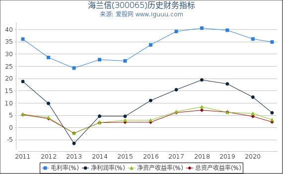 海兰信(300065)股东权益比率、固定资产比率等历史财务指标图