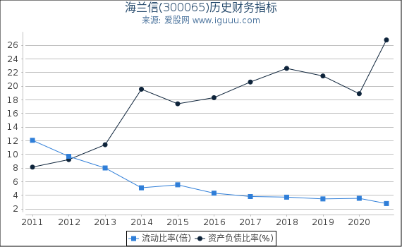 海兰信(300065)股东权益比率、固定资产比率等历史财务指标图