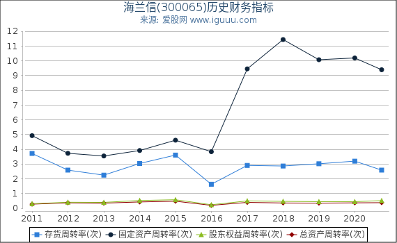 海兰信(300065)股东权益比率、固定资产比率等历史财务指标图