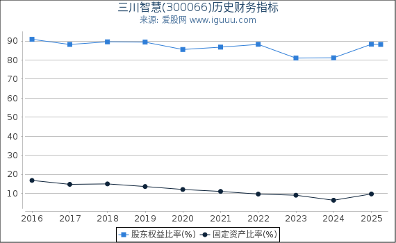 三川智慧(300066)股东权益比率、固定资产比率等历史财务指标图