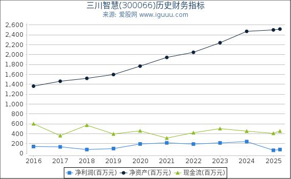 三川智慧(300066)股东权益比率、固定资产比率等历史财务指标图