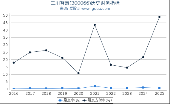 三川智慧(300066)股东权益比率、固定资产比率等历史财务指标图