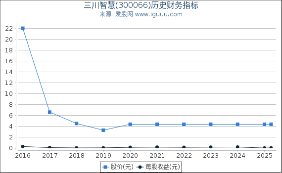 三川智慧(300066)股东权益比率、固定资产比率等历史财务指标图
