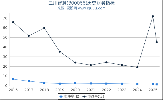 三川智慧(300066)股东权益比率、固定资产比率等历史财务指标图