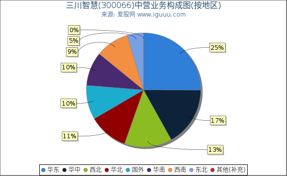 三川智慧(300066)主营业务构成图（按地区）