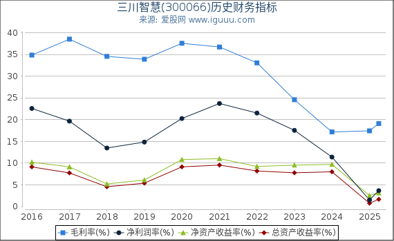 三川智慧(300066)股东权益比率、固定资产比率等历史财务指标图