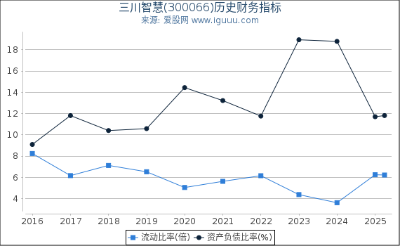 三川智慧(300066)股东权益比率、固定资产比率等历史财务指标图
