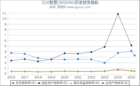 三川智慧(300066)股东权益比率、固定资产比率等历史财务指标图