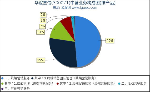 华谊嘉信(300071)主营业务构成图（按产品）