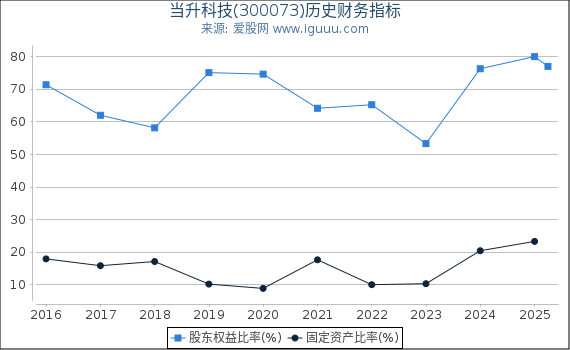 当升科技(300073)股东权益比率、固定资产比率等历史财务指标图