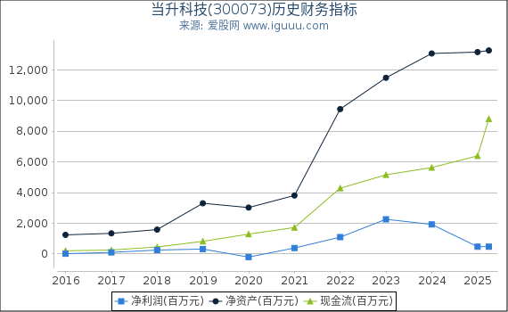 当升科技(300073)股东权益比率、固定资产比率等历史财务指标图