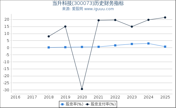当升科技(300073)股东权益比率、固定资产比率等历史财务指标图