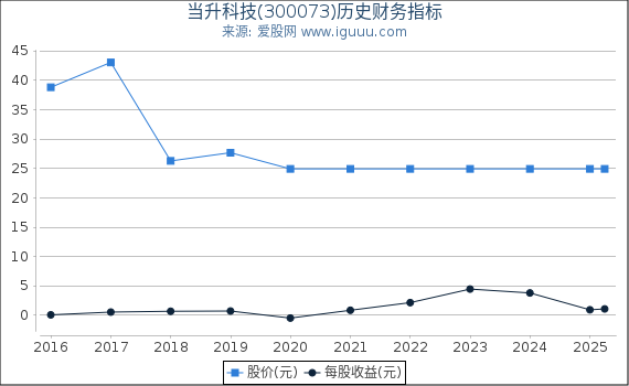 当升科技(300073)股东权益比率、固定资产比率等历史财务指标图