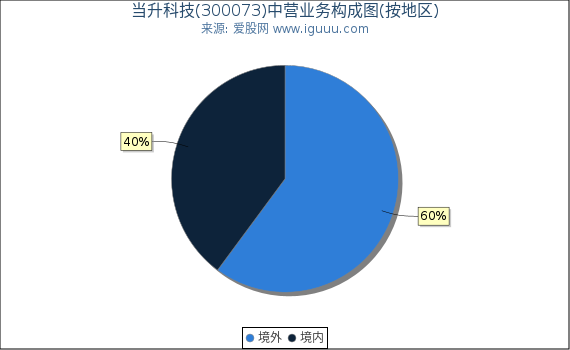 当升科技(300073)主营业务构成图（按地区）