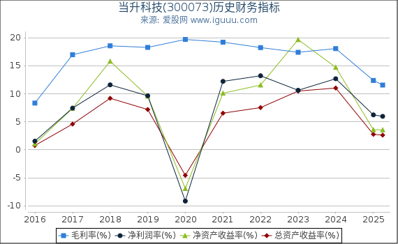 当升科技(300073)股东权益比率、固定资产比率等历史财务指标图