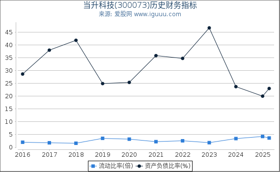 当升科技(300073)股东权益比率、固定资产比率等历史财务指标图
