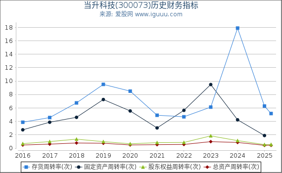当升科技(300073)股东权益比率、固定资产比率等历史财务指标图