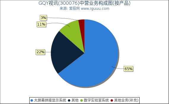 GQY视讯(300076)主营业务构成图（按产品）