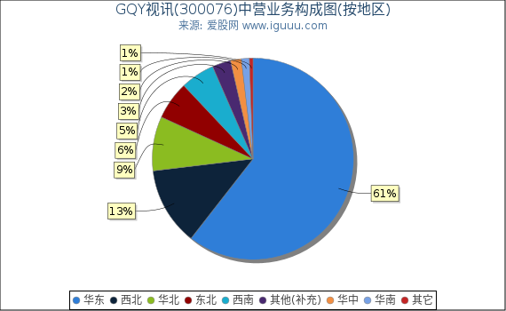 GQY视讯(300076)主营业务构成图（按地区）