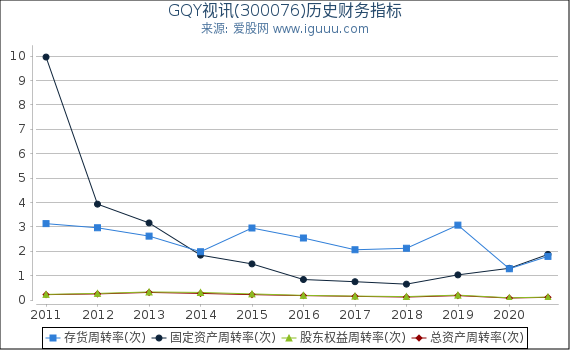 GQY视讯(300076)股东权益比率、固定资产比率等历史财务指标图