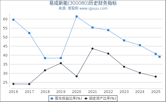 易成新能(300080)股东权益比率、固定资产比率等历史财务指标图