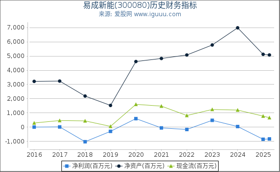 易成新能(300080)股东权益比率、固定资产比率等历史财务指标图
