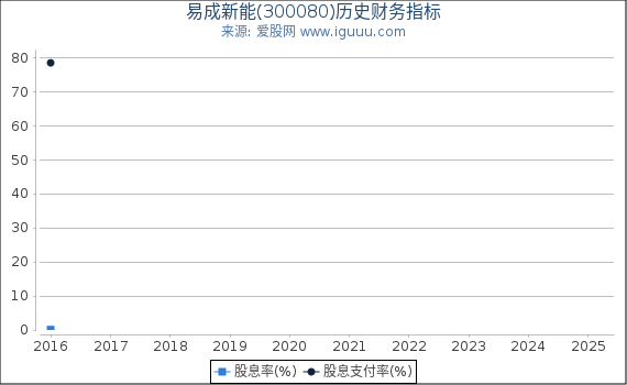 易成新能(300080)股东权益比率、固定资产比率等历史财务指标图