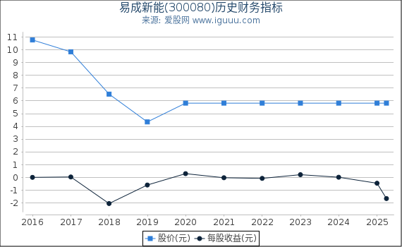 易成新能(300080)股东权益比率、固定资产比率等历史财务指标图