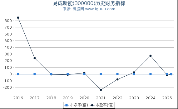 易成新能(300080)股东权益比率、固定资产比率等历史财务指标图