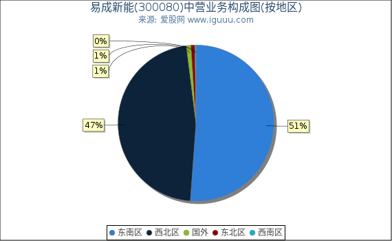 易成新能(300080)主营业务构成图（按地区）