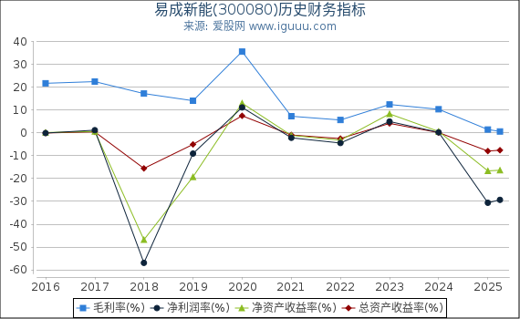 易成新能(300080)股东权益比率、固定资产比率等历史财务指标图