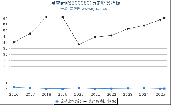 易成新能(300080)股东权益比率、固定资产比率等历史财务指标图