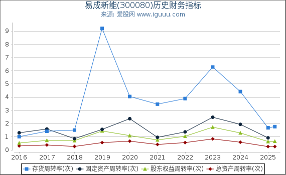 易成新能(300080)股东权益比率、固定资产比率等历史财务指标图