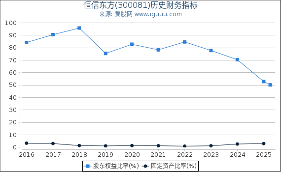 恒信东方(300081)股东权益比率、固定资产比率等历史财务指标图