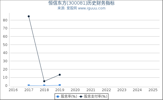 恒信东方(300081)股东权益比率、固定资产比率等历史财务指标图