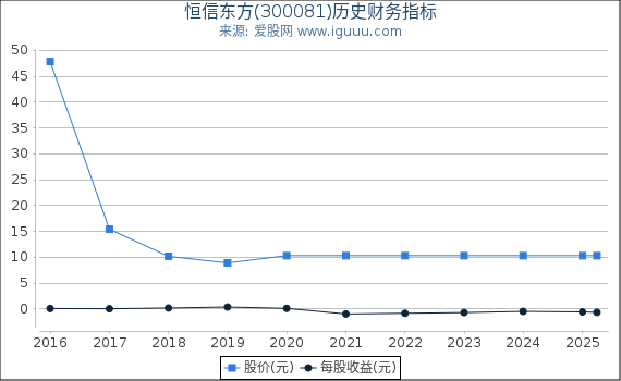 恒信东方(300081)股东权益比率、固定资产比率等历史财务指标图