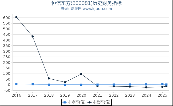 恒信东方(300081)股东权益比率、固定资产比率等历史财务指标图