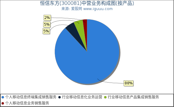 恒信东方(300081)主营业务构成图（按产品）