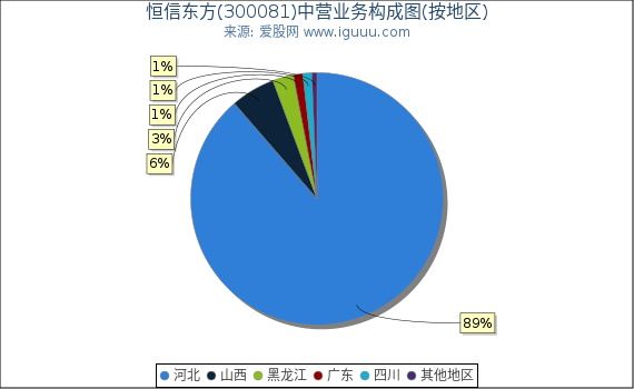 恒信东方(300081)主营业务构成图（按地区）