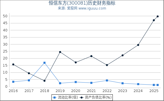 恒信东方(300081)股东权益比率、固定资产比率等历史财务指标图