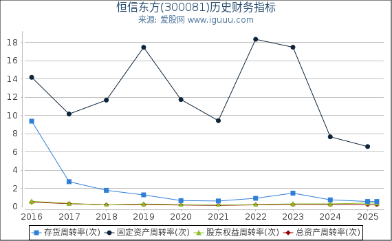 恒信东方(300081)股东权益比率、固定资产比率等历史财务指标图